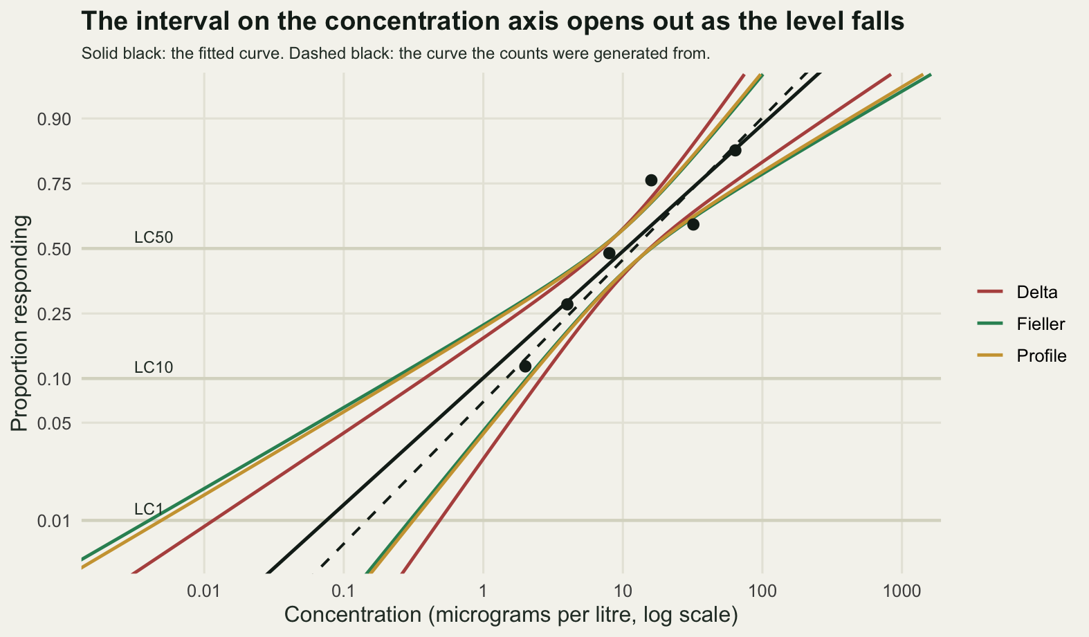 A dose-response curve against log concentration with six observed points. Three pairs of coloured lines run either side of the fitted curve. Near the middle of the curve the pairs sit close together and almost on top of one another. Towards the lower left they separate widely, and the pair belonging to the delta method sits to the right of the other two.