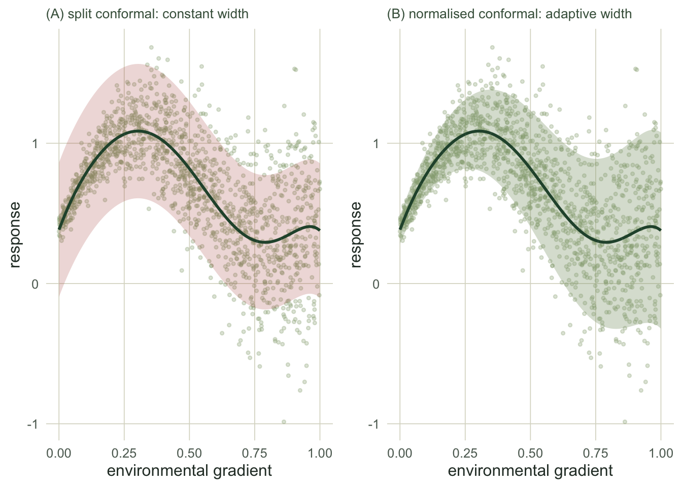 Left: points fanning out to the right inside a constant-width horizontal band that fails to contain the wide right-hand points. Right: the same points inside a band that widens to the right and contains them.