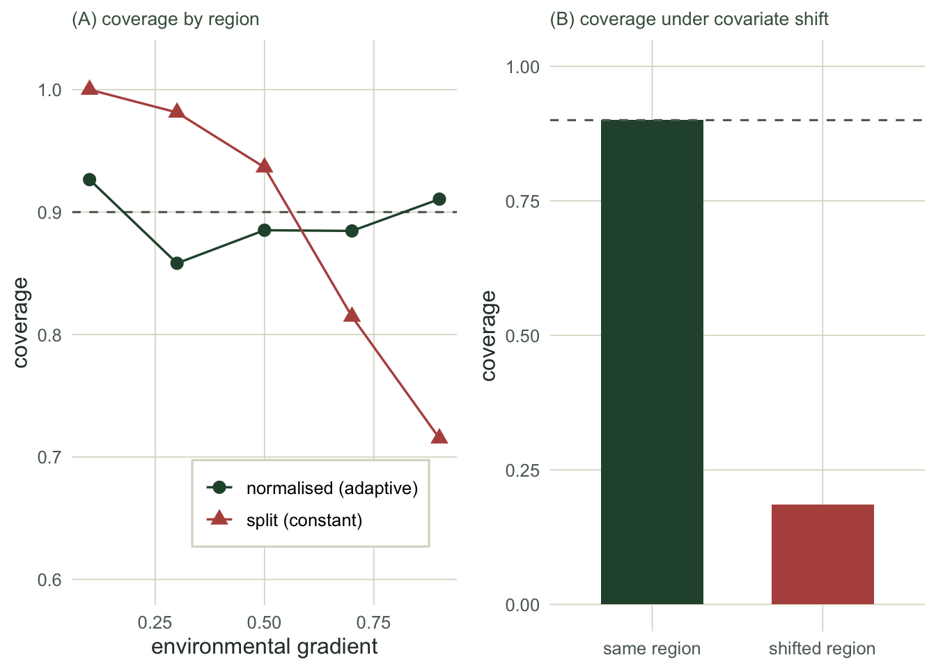 Left: five paired points per region; terracotta points slope from high to low across regions while green points hover near the dashed 0.9 line. Right: two bars, one near 0.9 and one far below it.