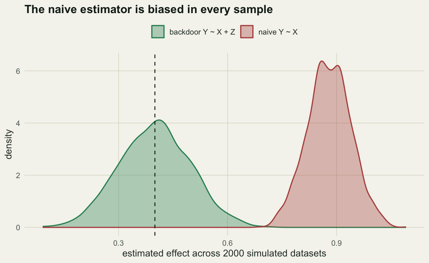 Two density curves over the estimate axis. The naive curve is centred near 0.88, the backdoor curve near 0.40 at the dashed true-effect line, with little overlap.