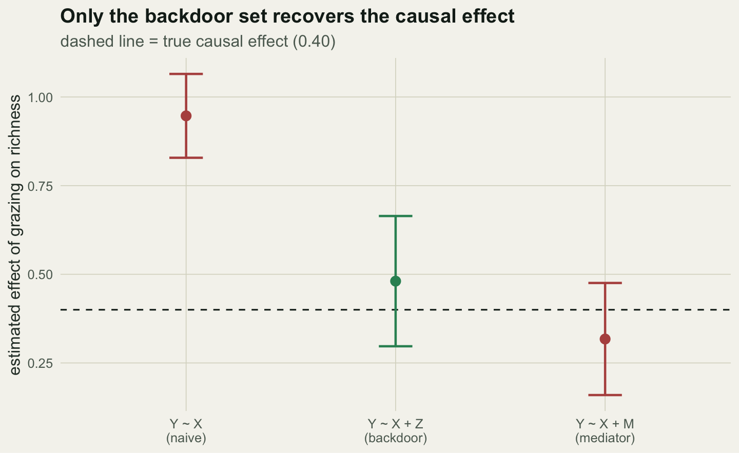 A dot-and-interval plot of three estimates against a dashed line at 0.40. The naive model sits far above the line, the backdoor model sits on it, and the mediator model sits below it.