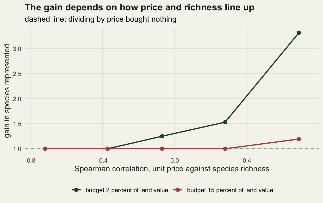 Two lines plotted against correlation; the tighter budget line rises steeply from left to right while the looser budget line stays flat until the far right.