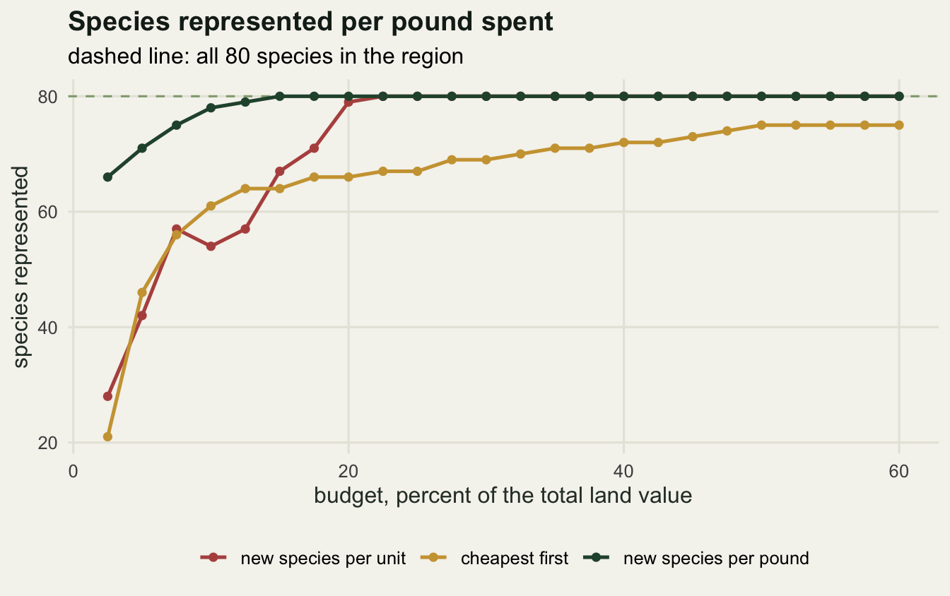 Three rising curves; the benefit-cost curve starts far above the others and flattens at 80 species early, the cheapest-first curve climbs slowly and never reaches the top.