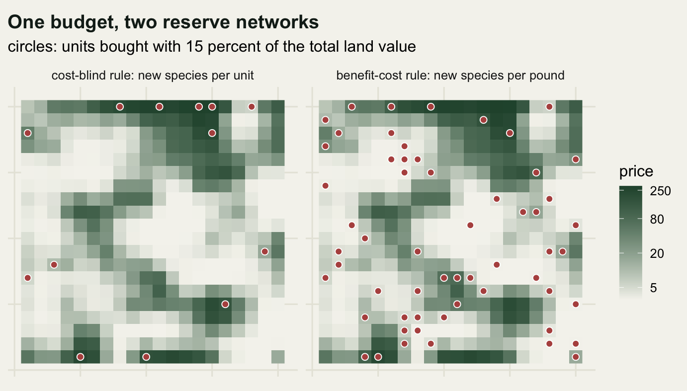 Two copies of a mottled green price map; the left panel carries a handful of circles sitting mostly on darker expensive cells, and the right panel carries many more circles spread widely over paler cheap cells.