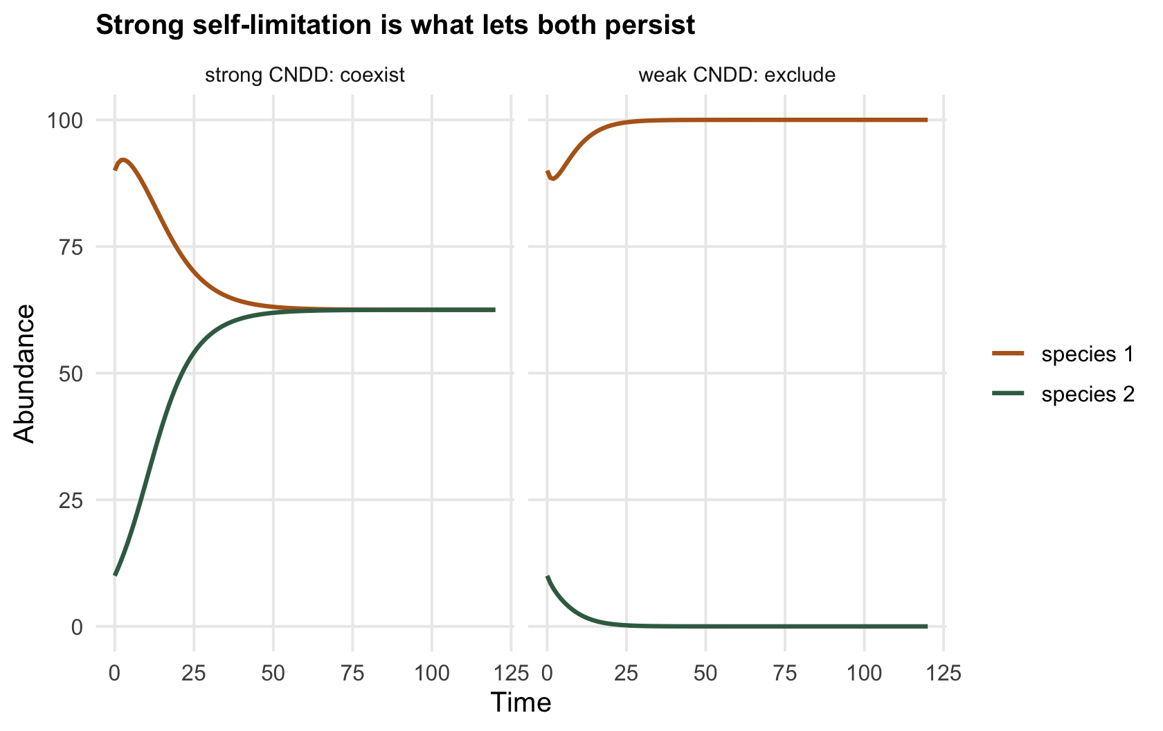 Two panels of two-species trajectories; on the left both species converge to similar abundances, on the right one rises and the other falls to zero.