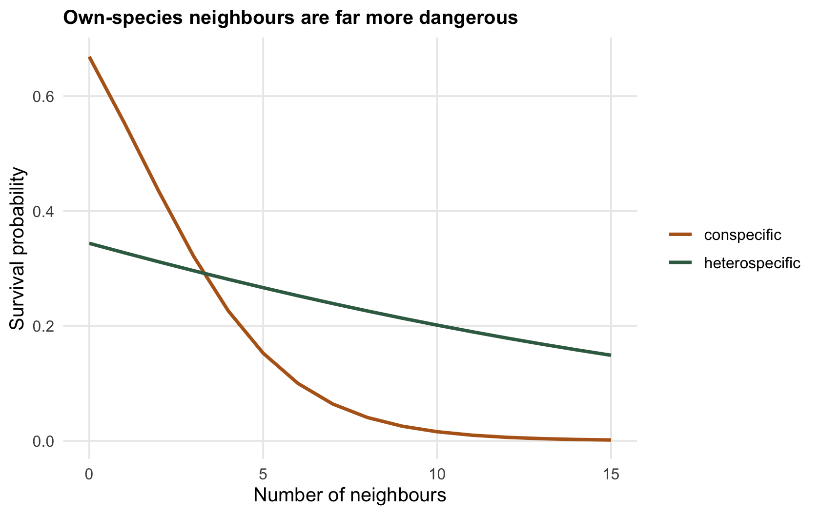 Two declining survival curves against neighbour density; the conspecific curve drops steeply, the heterospecific curve declines slightly.