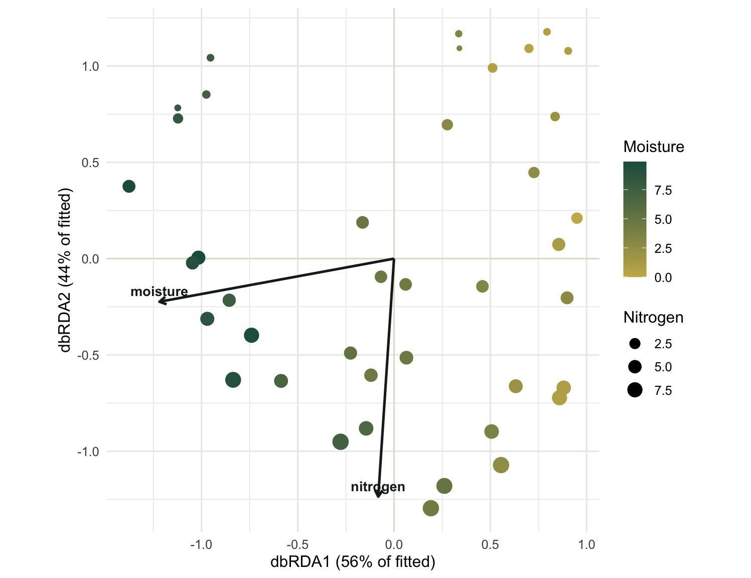 A distance-based RDA ordination of forty sites on two axes. Site points are coloured from gold for dry to dark green for wet, and sized by nitrogen. Two arrows start from the centre: one labelled moisture points left toward the wet sites, the other labelled nitrogen points downward, and the two arrows are close to perpendicular.