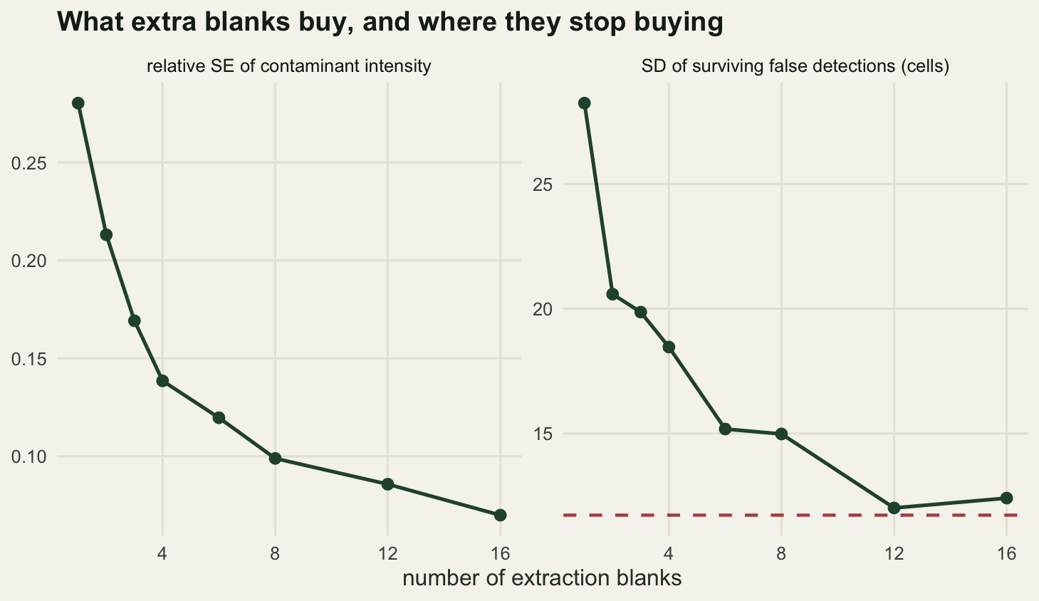 Two panels against the number of blanks. The left panel shows relative standard error falling from about 0.28 at one blank to 0.07 at sixteen. The right panel shows the standard deviation of surviving false detections falling from about 28 cells towards a dashed horizontal line at about 12 cells marking the sequencing noise floor.
