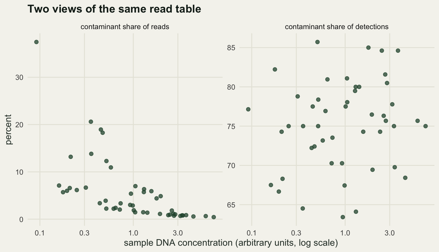 Two panels against DNA concentration on a log axis. The left panel shows contaminant reads falling from about a fifth of the library in the lowest concentration samples to under one percent in the highest. The right panel shows the contaminant share of detections staying between about 60 and 90 percent at every concentration.