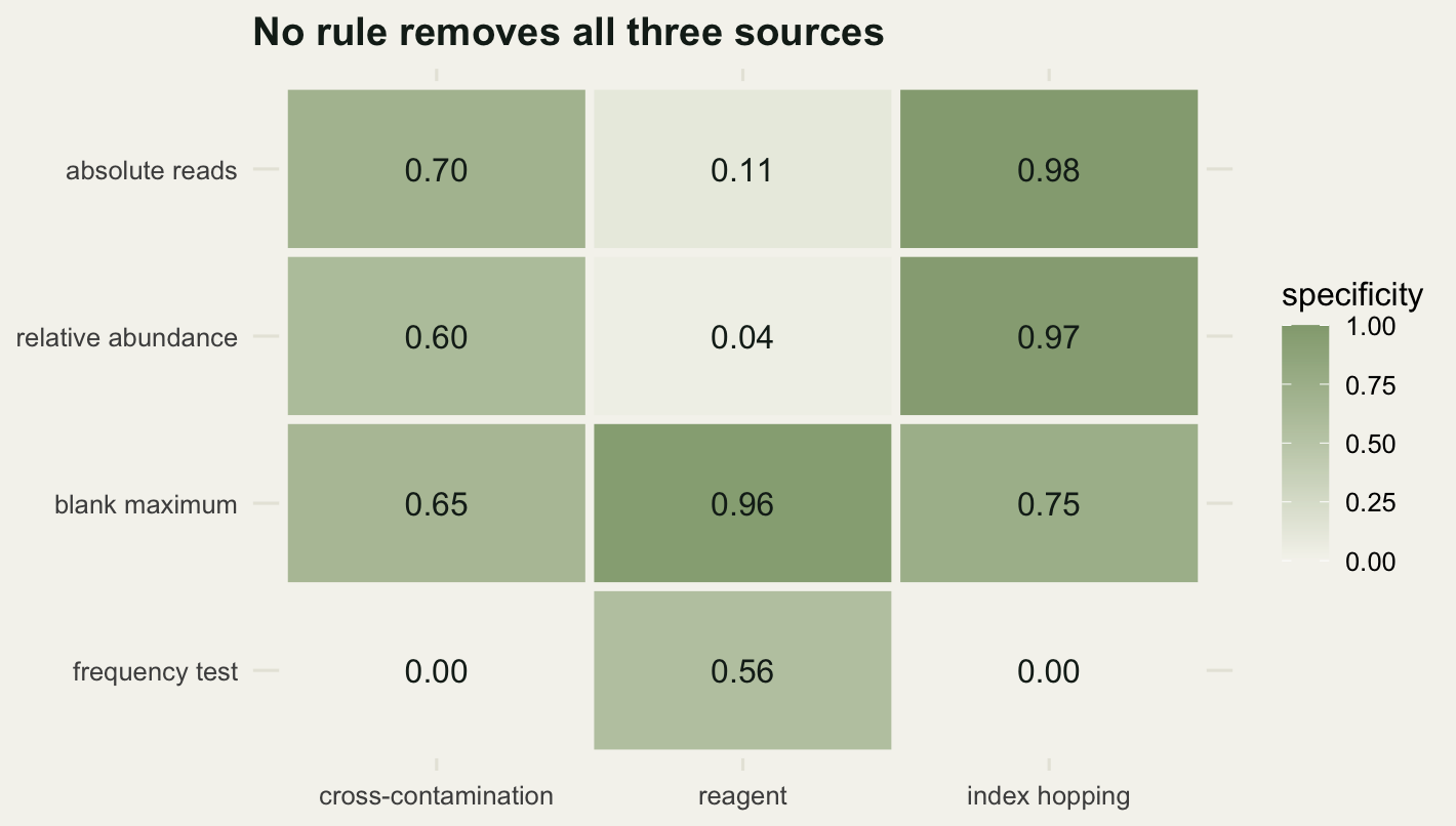 A four by three grid of tiles labelled with specificity values. The read threshold rules are dark for cross-contamination and hopping but very pale for reagent contamination; the blank maximum rule is dark for reagent contamination; the frequency test is dark only for reagent contamination.