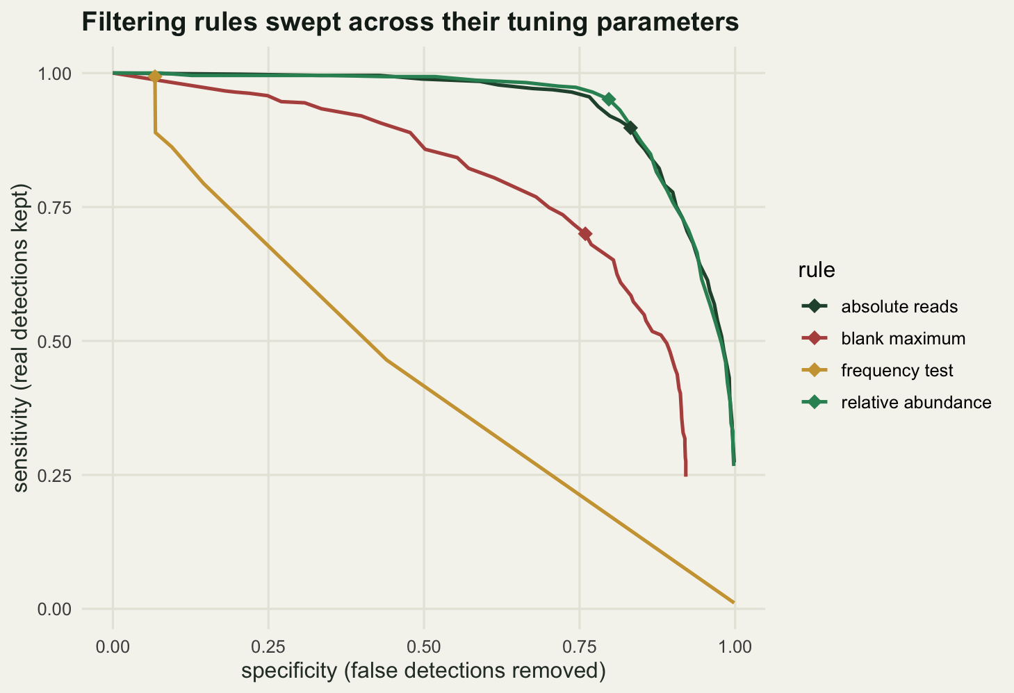Four curves in sensitivity by specificity space. The absolute and relative read thresholds trace almost the same curve reaching high on both axes; the blank maximum rule sits below them; the taxon-level frequency test occupies a short segment at very low specificity.