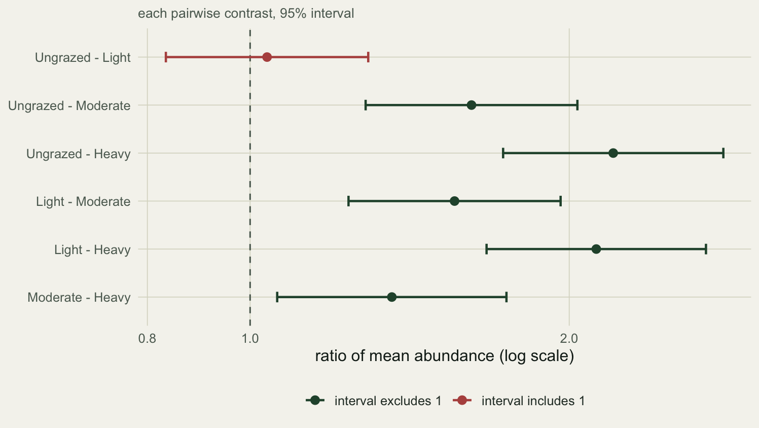 A forest plot of six abundance ratios with intervals. The ungrazed versus light interval crosses the reference line at one; the other five sit to its right.