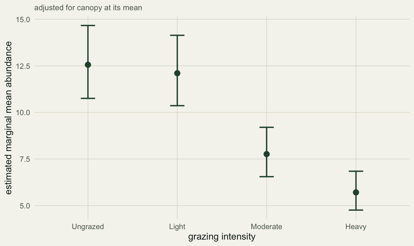 Four points with error bars showing predicted abundance declining from ungrazed and light, which overlap, down to moderate and heavy.