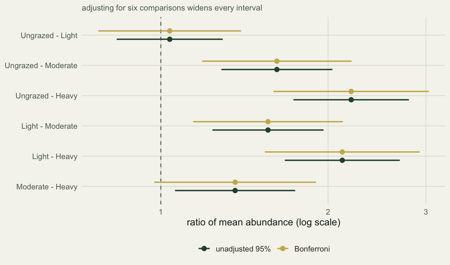 The same six ratios, each with two intervals. The Bonferroni intervals are wider than the unadjusted ones, and for moderate versus heavy the wider interval now includes one.