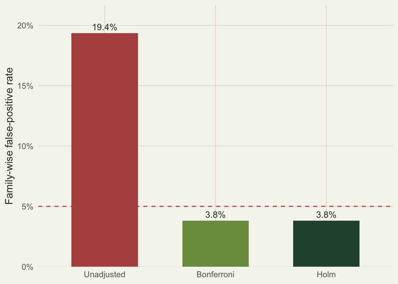 Bar chart of family-wise false-positive rates: unadjusted near 19 percent, well above a dashed line at 5 percent; Bonferroni and Holm both near 4 percent, below the line.