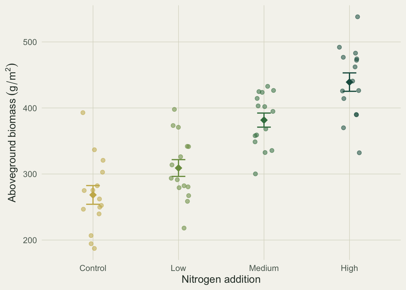 Jittered biomass for control, low, medium and high nitrogen, rising from about 270 to 440 grams per square metre. Control and low overlap; medium and high are clearly higher.