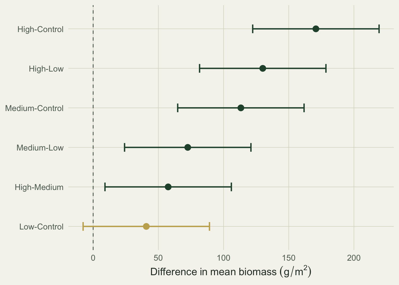 Forest plot of six pairwise biomass differences with confidence intervals. Five intervals lie entirely above zero and are green; the low-versus-control interval crosses zero and is gold.