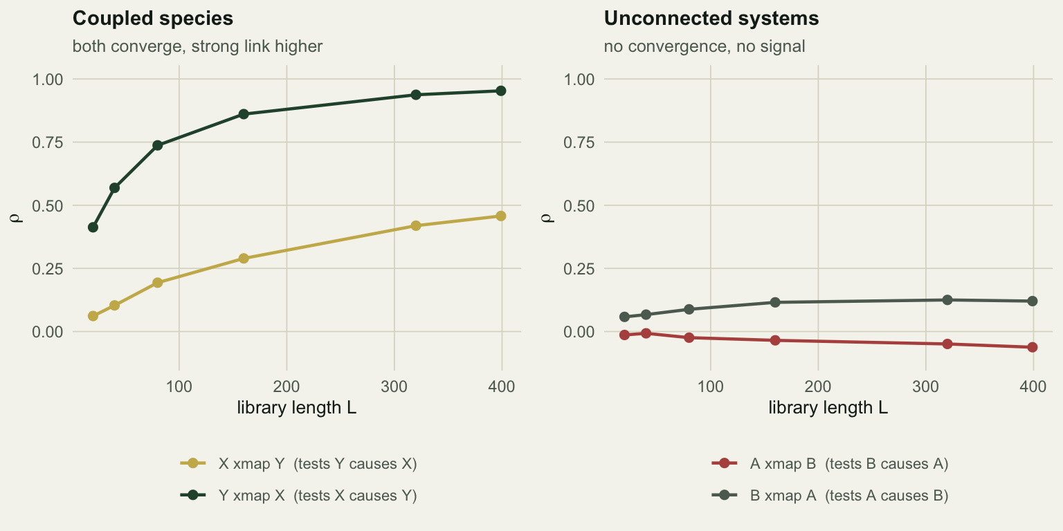 Two line plots of cross-map correlation against library length. The left panel shows two rising curves, one reaching about 0.95 and the other about 0.46. The right panel shows two flat curves hovering at zero across all library lengths.