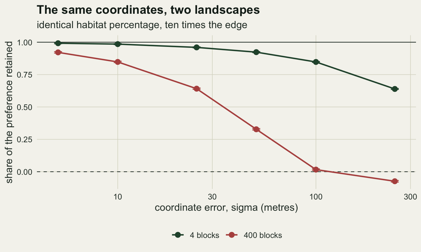 A plot on warm off-white paper of the share of the habitat preference coefficient retained, on the vertical axis from below zero to one, against coordinate error in metres on a logarithmic horizontal axis from five to two hundred and fifty. Two series of round points joined by lines fall from the top left. The dark green series, labelled four blocks, declines gently and is still around two thirds at the right-hand end. The rust series, labelled four hundred blocks, falls much faster, crosses one half between twenty five and fifty metres, reaches the zero line at one hundred metres and dips just below it at the right-hand end. A solid horizontal line marks one and a dashed line marks zero.