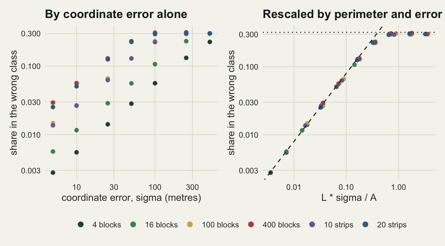Two scatter plots on warm off-white paper, both with logarithmic axes and points in six colours. In the left panel the horizontal axis is coordinate error in metres and the six coloured series form six separated parallel lines rising to the right, the fragmented layers well above the compact ones, all flattening near a third at the top. In the right panel the horizontal axis is boundary length times error divided by extent area, and the same forty two points lie on a single narrow band that follows a dashed straight line of slope one before bending over onto a dotted horizontal ceiling at about a third. A single legend runs along the bottom naming the six layers.