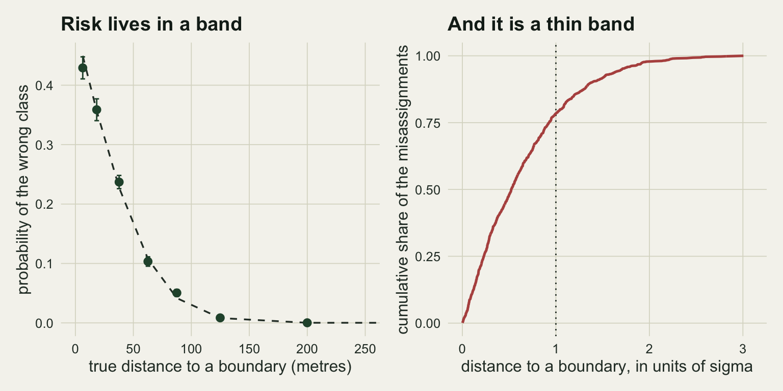 Two panels on warm off-white paper. The left panel plots the probability of a wrong class, from zero to about half, against true distance to the nearest boundary in metres, from zero to two hundred and fifty. Seven dark green points with short vertical error bars fall steeply from about four tenths at the left to essentially zero beyond about one hundred and fifty metres. A dashed curve of the same shape tracks them, passing just above the top of the leftmost error bar and just below the fifth point, and staying within about one and a half bar lengths of every point. The right panel plots a cumulative share rising from zero to one against distance measured in units of the coordinate error, from zero to three, drawn in rust. The curve rises steeply, passes three quarters just short of a distance of one, marked by a dotted vertical line, and is flat at the top by two.