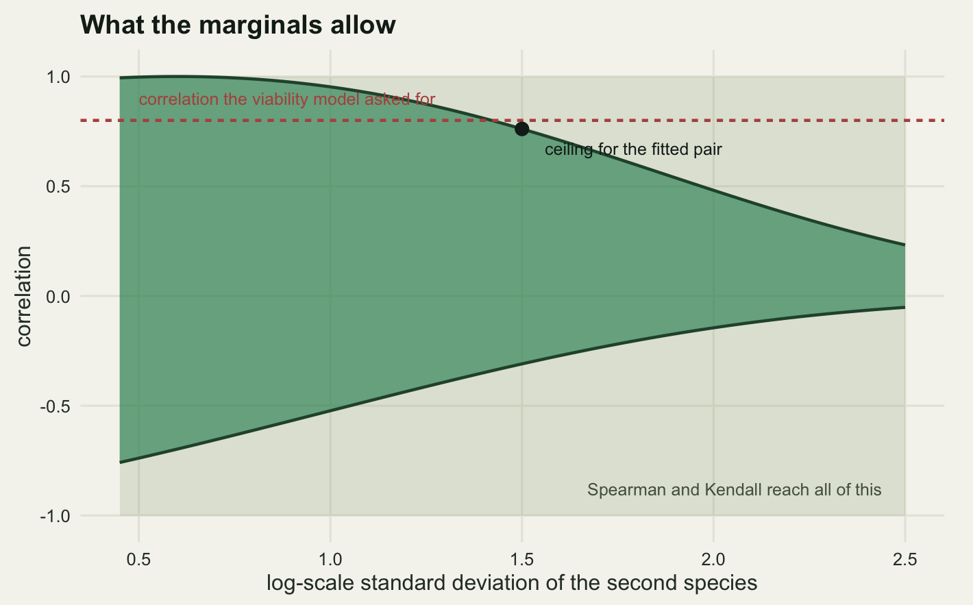 A warm off-white panel with a horizontal axis running from about half to two and a half. A pale rectangle fills the panel from minus one at the bottom to one at the top. Inside it a dark green filled band starts at the left touching the top of the rectangle and reaching down to about minus three quarters, then narrows steadily to the right: the upper edge falls to about a quarter and the lower edge rises to near zero, so the band is a thin wedge at the right-hand edge. A dashed horizontal line at eight tenths crosses the upper edge of the band a little left of the middle, and a filled circle sits on the upper edge just to the right of the crossing with a short label beside it. A grey caption sits in the empty lower right part of the pale rectangle.