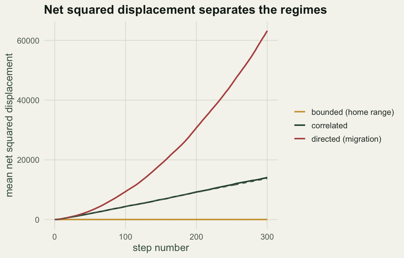 Net squared displacement against step: a flat gold curve near zero, a green curve rising linearly with a dashed line lying on top of it, and a red curve rising faster and curving upward.