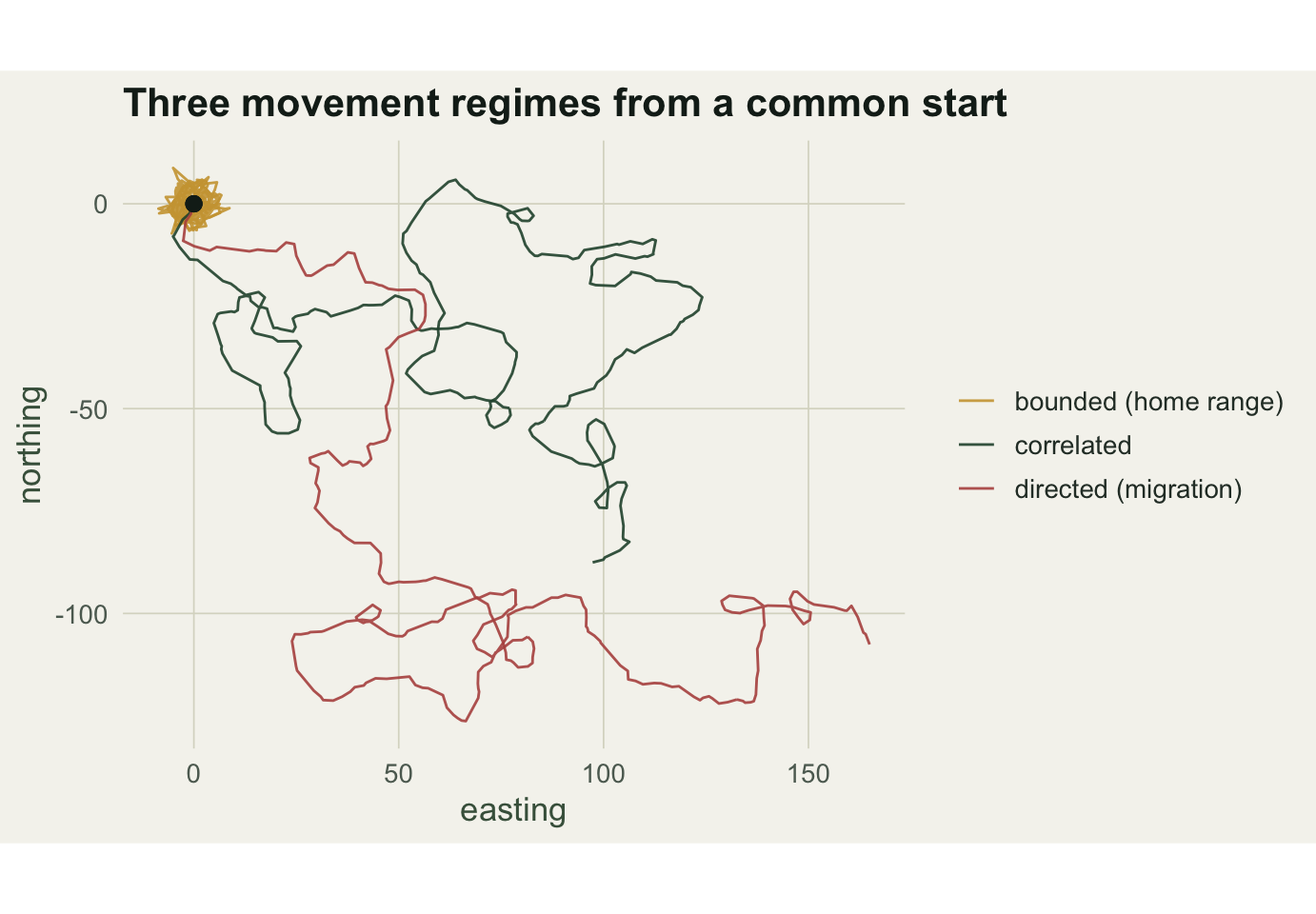 Three paths from a shared start: a compact gold path near the origin, a green path wandering to one region, and a red path travelling steadily to the right.
