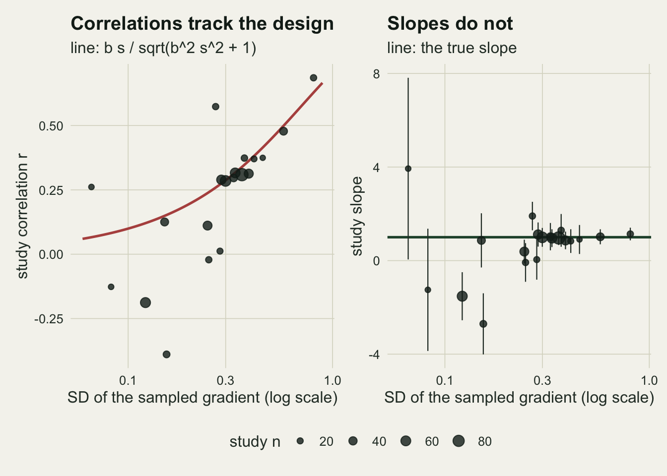 Two panels on warm off-white paper sharing a logarithmic horizontal axis of the sampled gradient standard deviation from about 0.06 to 1, with a legend for study size below. In the left panel twenty dark points, sized by study sample size, scatter around a rust curve that rises from about 0.06 at the left edge to about 0.66 near an SD of 0.9. The largest points sit together near an SD of 0.3 and a correlation of 0.3; the nine studies with an SD below about 0.28 lie between about minus 0.39 and 0.26, apart from one at 0.57, and the highest point, at about 0.69, is at the right end of the curve. In the right panel the same twenty studies are drawn as slopes with vertical one-standard-error bars around a horizontal dark green line at 1. Studies with an SD above about 0.25 sit mostly near the line with short bars; the five studies below an SD of 0.2 scatter from about minus 2.7 to about 3.9 with bars several units long.