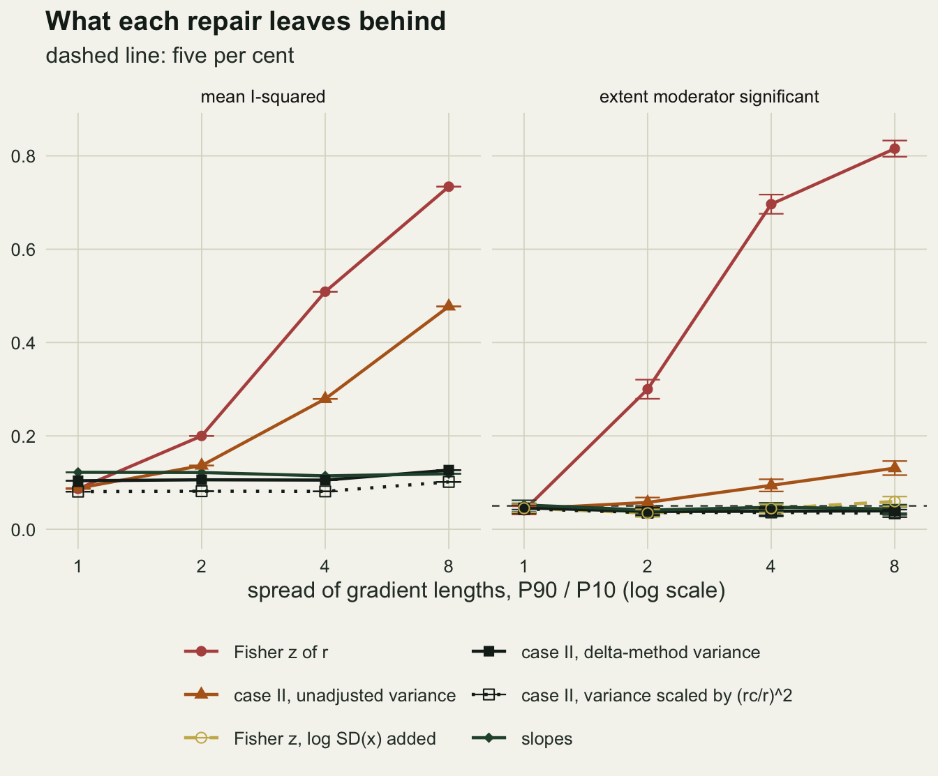 Two panels on warm off-white paper, mean I-squared on the left and extent moderator significance on the right, against the spread of gradient lengths at 1, 2, 4 and 8 on a logarithmic axis, with a two-column legend below. On the left a rust line with circles for Fisher z of r rises from about 0.09 to 0.73 and an orange-brown line with triangles for the case II correction with unadjusted variance rises from about 0.09 to 0.48, while a near-black line with filled squares for the delta-method correction, a dotted near-black line with open squares for the scaled-variance correction (lowest, at about 0.08 to 0.10) and a dark green line with diamonds for slopes stay flat between about 0.08 and 0.13. On the right the rust line climbs from about 0.05 to 0.82, the orange-brown line rises gently from about 0.05 to 0.13, and the four other arms, including a dashed gold line with open circles for Fisher z with log SD of x added, lie bunched along the dashed five per cent line.