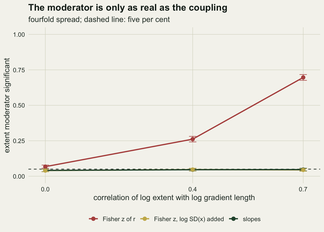 A line chart on warm off-white paper of the rate of a significant extent moderator at the fourfold spread against the correlation of log extent with log gradient length at 0, 0.4 and 0.7. A rust line for Fisher z of r rises from about 0.07 to about 0.26 and then to about 0.70. A gold line for Fisher z with log SD of x added and a dark green line for slopes lie on top of each other along the dashed five per cent line at all three couplings.
