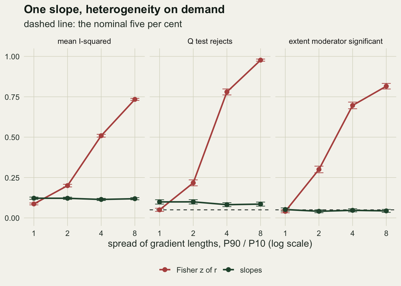 Three panels on warm off-white paper, headed mean I-squared, Q test rejects and extent moderator significant, each with the spread of gradient lengths on a logarithmic axis at 1, 2, 4 and 8 and a vertical axis from 0 to 1. In every panel a rust line for Fisher z of r climbs steeply with the spread: I-squared from about 0.09 to 0.73, Q rejection from about 0.05 to 0.98, and moderator significance from about 0.04 to 0.82. A dark green line for slopes stays flat in all three panels, near 0.12 for I-squared, near 0.08 to 0.10 for Q rejection, and on the dashed five per cent line for the moderator. Short error bars are barely wider than the points.