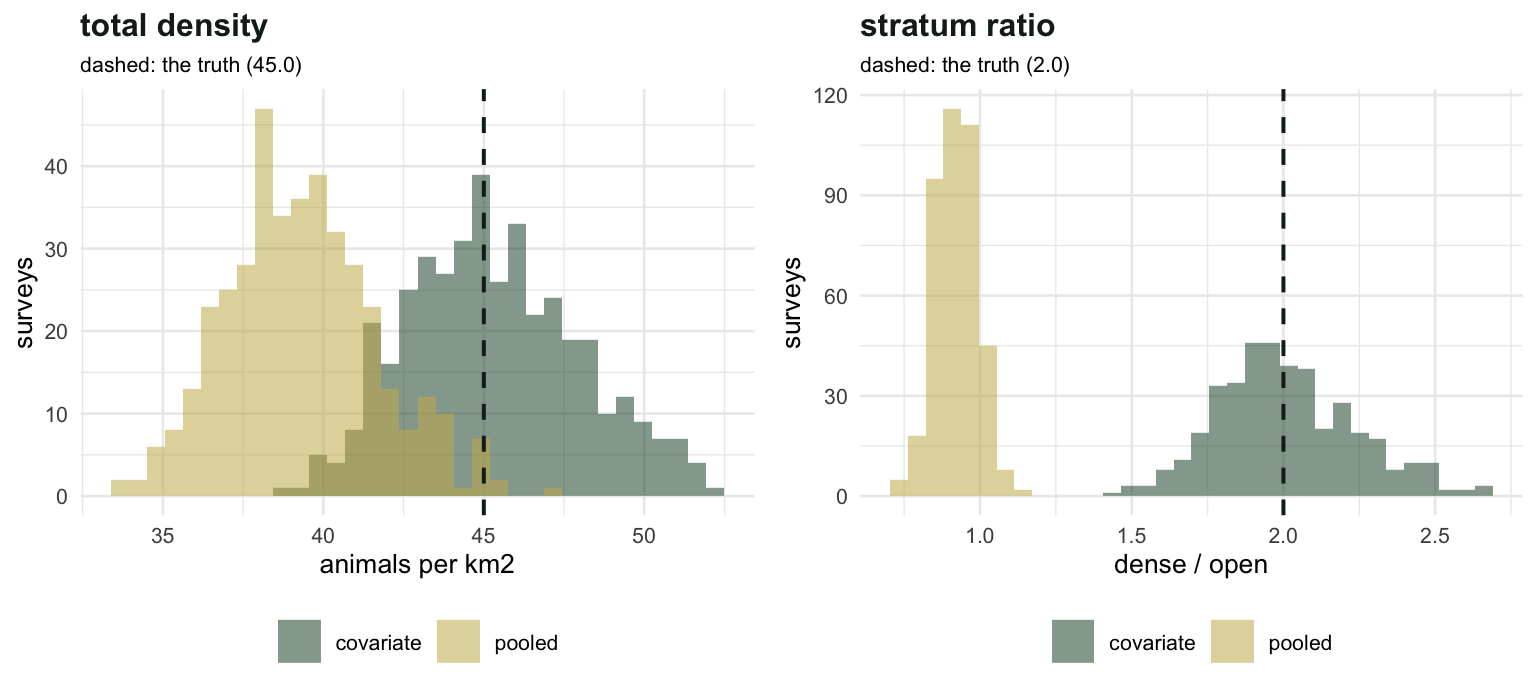 Left panel shows two overlapping histograms of total density estimates, the pooled one shifted below the true value and the covariate one centred on it. Right panel shows the stratum density ratio, with the pooled estimates clustered near 0.9 and the covariate estimates centred on 2.