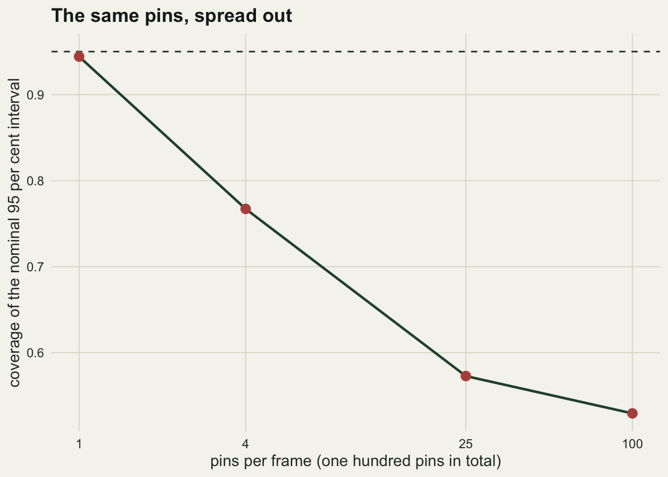 Four points joined by a line that falls steadily from left to right against a logarithmic axis of pins per frame marked at one, four, twenty-five and one hundred. Coverage of the nominal 95 per cent interval starts just under 0.95 for a hundred single pins at the left, drops to about 0.77 for frames of four, to about 0.57 for frames of twenty-five, and ends near 0.53 for one frame of a hundred pins at the right. A dashed horizontal line at 0.95 marks the nominal level, which only the single-pin design comes close to.