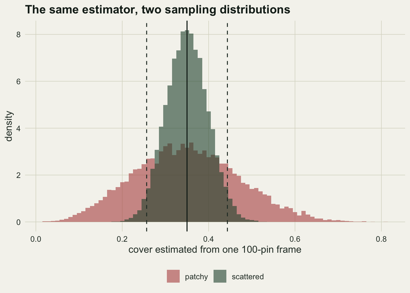 Two overlaid histograms of estimated cover from single 100-pin frames. The scattered plot gives a tall narrow green peak sitting tightly around the true cover of 0.35. The patchy plot gives a broad, low red distribution less than half as tall, running from near zero to about 0.7, with a handful of frames scattered beyond that. A solid vertical line marks the true cover and two dashed vertical lines either side of it mark the edges of the interval the binomial formula predicts. The green distribution sits almost entirely between the dashed lines; the red one spills well past them on both sides, with a little under half its area outside.
