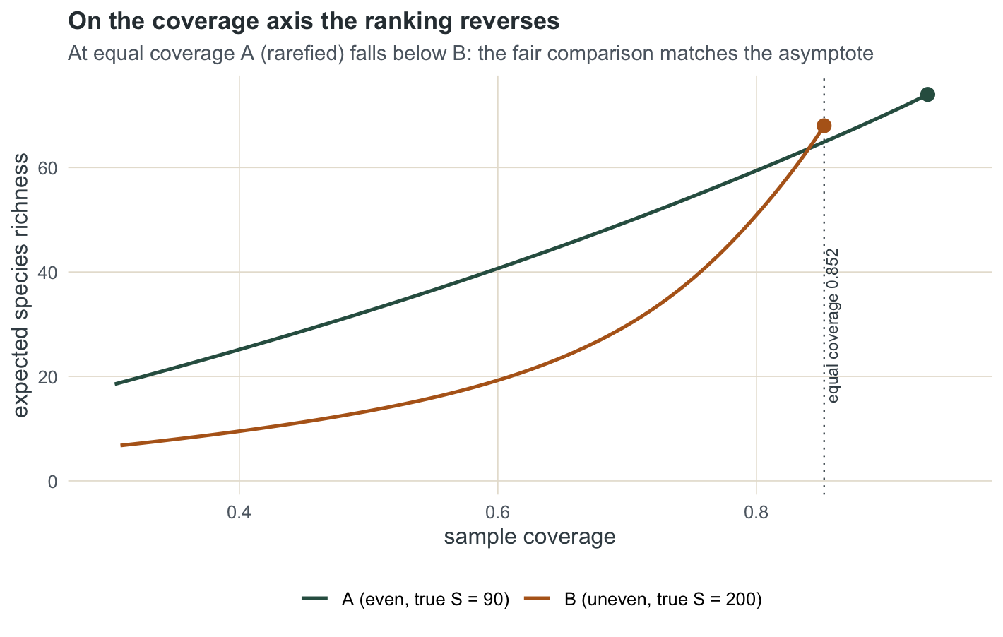 Line plot of richness against sample coverage: at the shared coverage of 0.852 the even assemblage A falls below the uneven assemblage B, reversing the equal-size ranking.