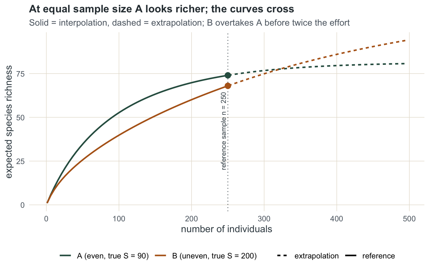 Line plot of expected richness against number of individuals: assemblage A rises fast and plateaus, assemblage B rises more slowly but crosses above A under extrapolation before twice the reference effort.