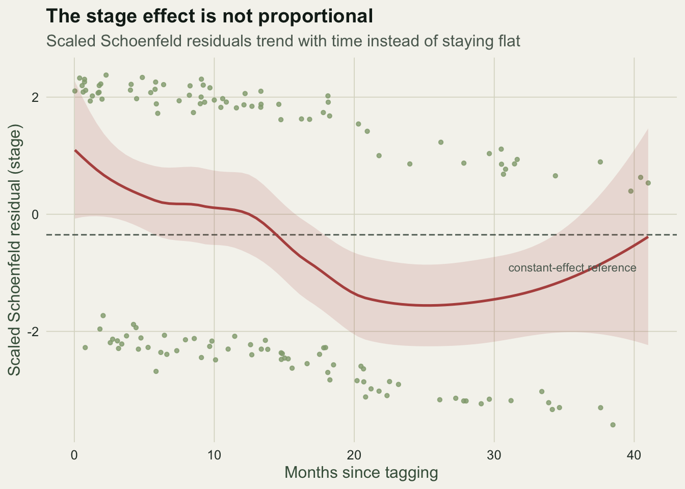 A scatter of residuals against months with a fitted smooth that trends downward across the follow-up and departs from a horizontal reference line, indicating a non-constant effect.