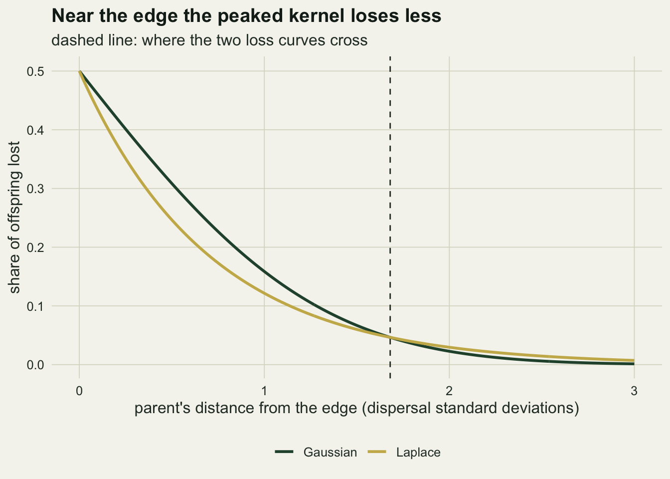 A line chart on warm off-white paper of the share of offspring lost against the parent's distance from the edge, from zero to three dispersal standard deviations. A dark green Gaussian curve and a gold Laplace curve both start at one half at the edge and fall towards zero. The gold curve drops faster at first and lies below the green one until a dashed vertical line at about one and seven tenths, where they cross; beyond it the gold curve sits slightly above the green one.