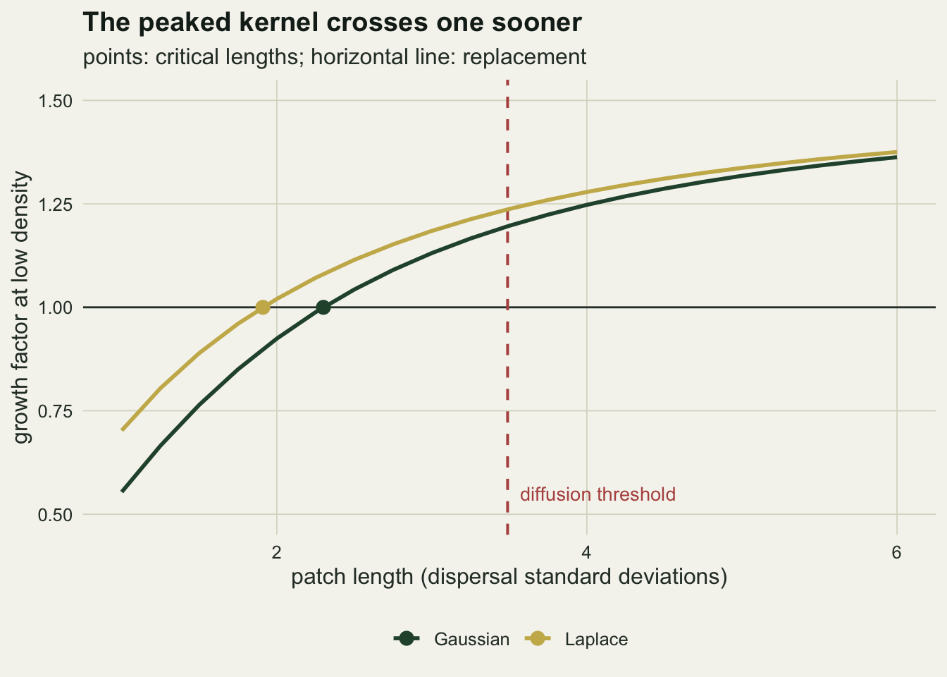 A line chart on warm off-white paper of the growth factor at low density against patch length from one to six dispersal standard deviations. A gold Laplace curve and a dark green Gaussian curve both rise and flatten towards about one and four tenths, the gold curve above the green one everywhere and the gap closing at long patches. Each curve carries a point where it crosses a horizontal line at one: the gold point just short of two, the green point a little above two. A dashed red vertical line labelled diffusion threshold stands at about three and a half.