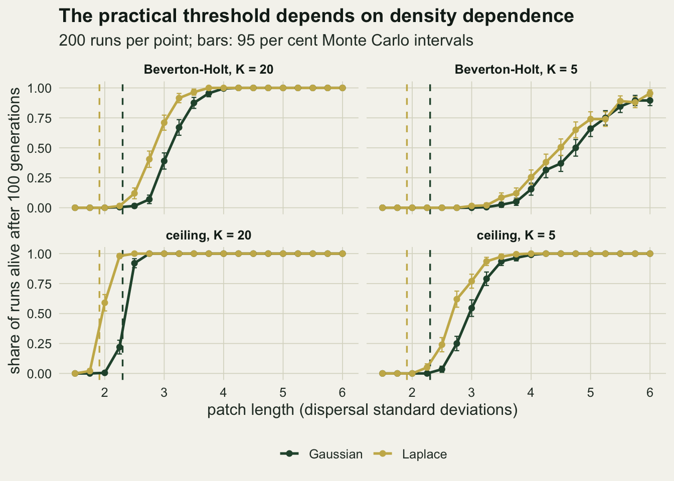 Four panels on warm off-white paper of the share of runs alive after one hundred generations against patch length from one and a half to six, with dark green Gaussian and gold Laplace curves and dashed vertical lines at the two deterministic critical lengths near two and two and three tenths. In the Beverton-Holt panel with K of twenty both curves rise from zero near two and a half to one by about four, gold to the left of green. In the Beverton-Holt panel with K of five both curves rise slowly from about three and a half and are still below one at six, close together. In the ceiling panel with K of twenty both curves climb almost vertically right at their dashed lines. In the ceiling panel with K of five they rise between two and a half and three and a half, gold ahead of green.