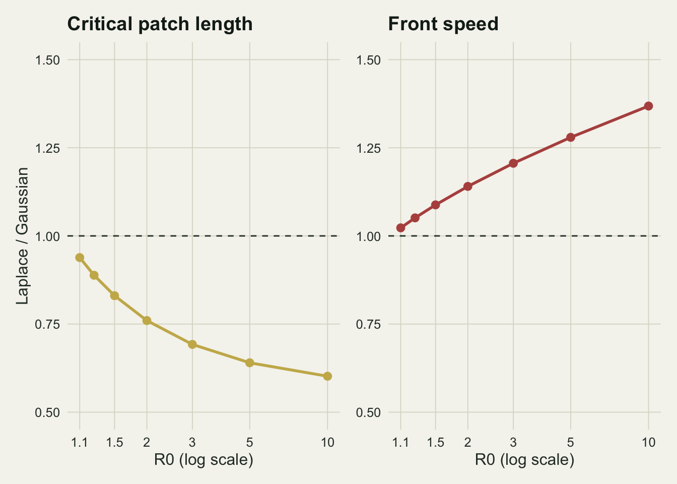 Two side by side panels on warm off-white paper, each with patch growth rate R0 on a log axis from 1.1 to 10 and a dashed horizontal line at one. The left panel, critical patch length, shows a gold line falling from about ninety four hundredths to about six tenths. The right panel, front speed, shows a red line rising from just above one to about one and thirty seven hundredths.