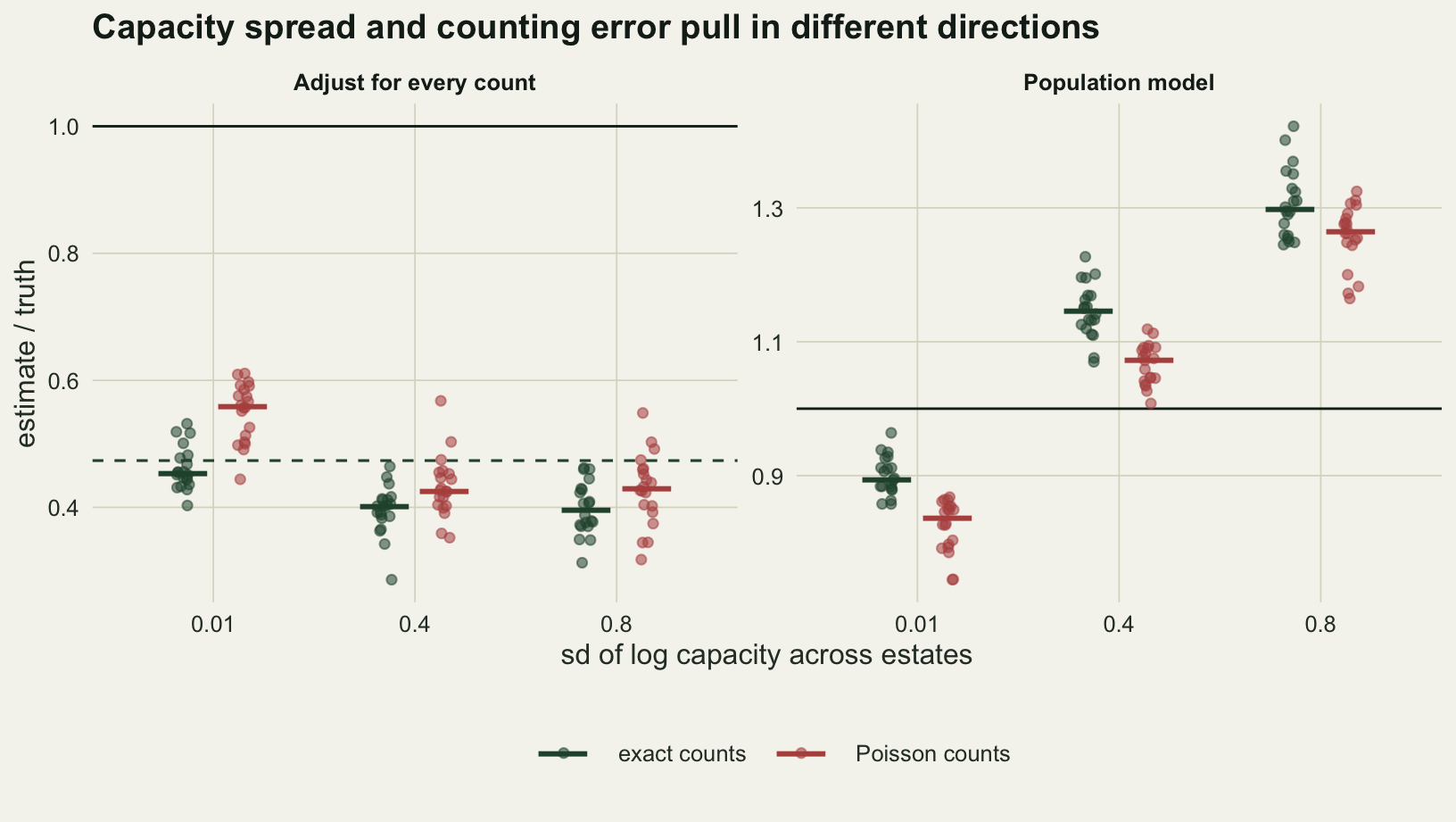Two panels on warm off-white paper titled Capacity spread and counting error pull in different directions, with the spread of log capacity 0.01, 0.4 and 0.8 on the horizontal axis and the estimate divided by the truth on the vertical axis. Each spread has two clouds of 20 points with a median bar, red for Poisson counts and dark green for exact counts. In the left panel, Adjust for every count, the green medians sit near 0.45, 0.40 and 0.40 and the red medians near 0.56, 0.43 and 0.43, all below a black line at one, with a dashed line near 0.47 for the formula. In the right panel, Population model, the medians rise with the spread, red from about 0.84 to 1.07 to 1.26 and green from about 0.89 to 1.15 to 1.30, crossing a black line at one between the first and second spread.