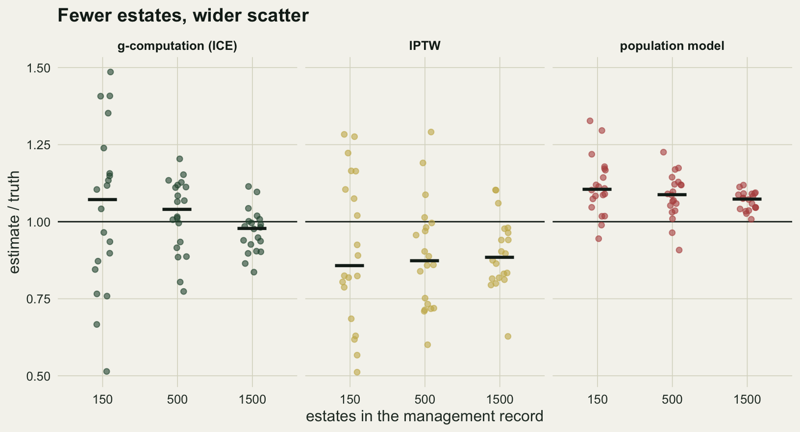 Three panels on warm off-white paper titled Fewer estates, wider scatter, for g-computation in dark green, IPTW in gold and the population model in red. Each panel shows 20 jittered points per record size, 150, 500 and 1500 estates, with a black median bar and a black line at one on a vertical axis of estimate divided by truth from 0.5 to 1.5. The g-computation points spread from about 0.5 to 1.5 at 150 estates and narrow to about 0.84 to 1.11 at 1500, with medians near 1.07, 1.04 and 0.98. The IPTW points spread widely at every size with medians near 0.86 to 0.89. The population model points are the tightest, with medians near 1.11, 1.09 and 1.07, all above one, and only a few single records below it.