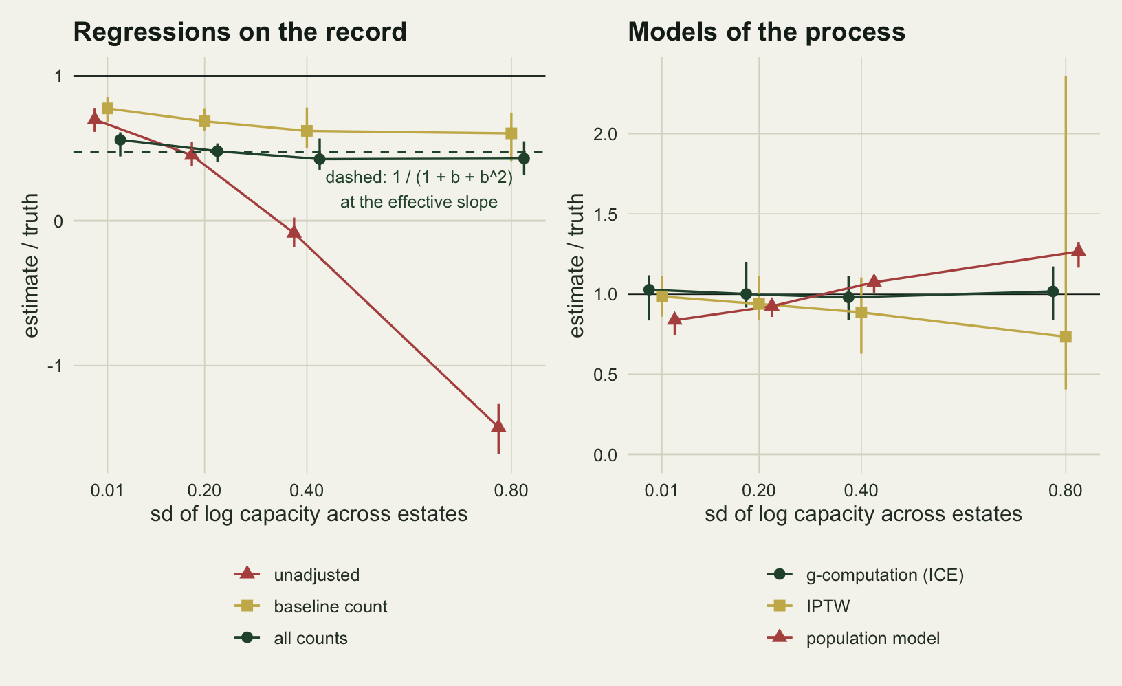 Two panels on warm off-white paper with the standard deviation of log capacity across estates, 0.01, 0.2, 0.4 and 0.8, on the horizontal axis and the estimate divided by the truth on the vertical axis, with a black line at one. The left panel, Regressions on the record, shows medians with range bars for three estimators: red triangles for the unadjusted regression fall from about 0.7 through 0.45 and just below zero to about minus 1.4; gold squares for the baseline-adjusted regression drift from about 0.78 down to about 0.6; dark green circles for the all-counts regression sit between about 0.43 and 0.56, close to a dashed line near 0.48 labelled 1 / (1 + b + b^2) at the effective slope. The right panel, Models of the process, shows dark green circles for g-computation within a few hundredths of one at every spread; gold squares for IPTW falling from about 0.98 to about 0.73, with a range bar at 0.8 running from about 0.4 to about 2.4; and red triangles for the population model rising from about 0.84 through 0.92 and 1.07 to about 1.26.