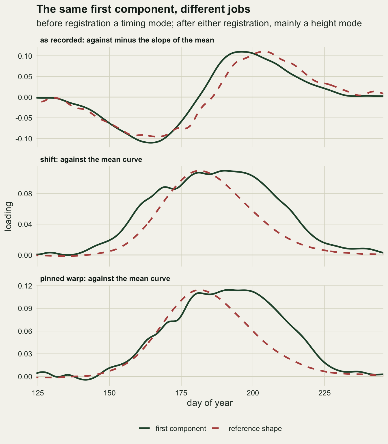 Three stacked panels on warm off-white paper, day of year from 125 to about 245 on the horizontal axis and loading on the vertical axis, with a legend for a solid green first component line and a dashed red reference shape. In the top panel, as recorded, both lines dip to a trough of about minus one tenth near day 165, cross zero between days 180 and 190, rise to a crest of about one tenth near day 200, and fade to zero, the green line running a few days ahead of the red one. In the middle panel, shift, the green line rises a few days ahead of the red mean curve to a plateau of about 0.1 from day 180 to day 200, while the red curve peaks near day 181 and falls away; the green line falls later and is near zero by about day 230. In the bottom panel, pinned warp, the green line follows the red mean curve closely on the rising limb, then stays near 0.11 until about day 200 while the red curve falls, and reaches near zero around day 235.
