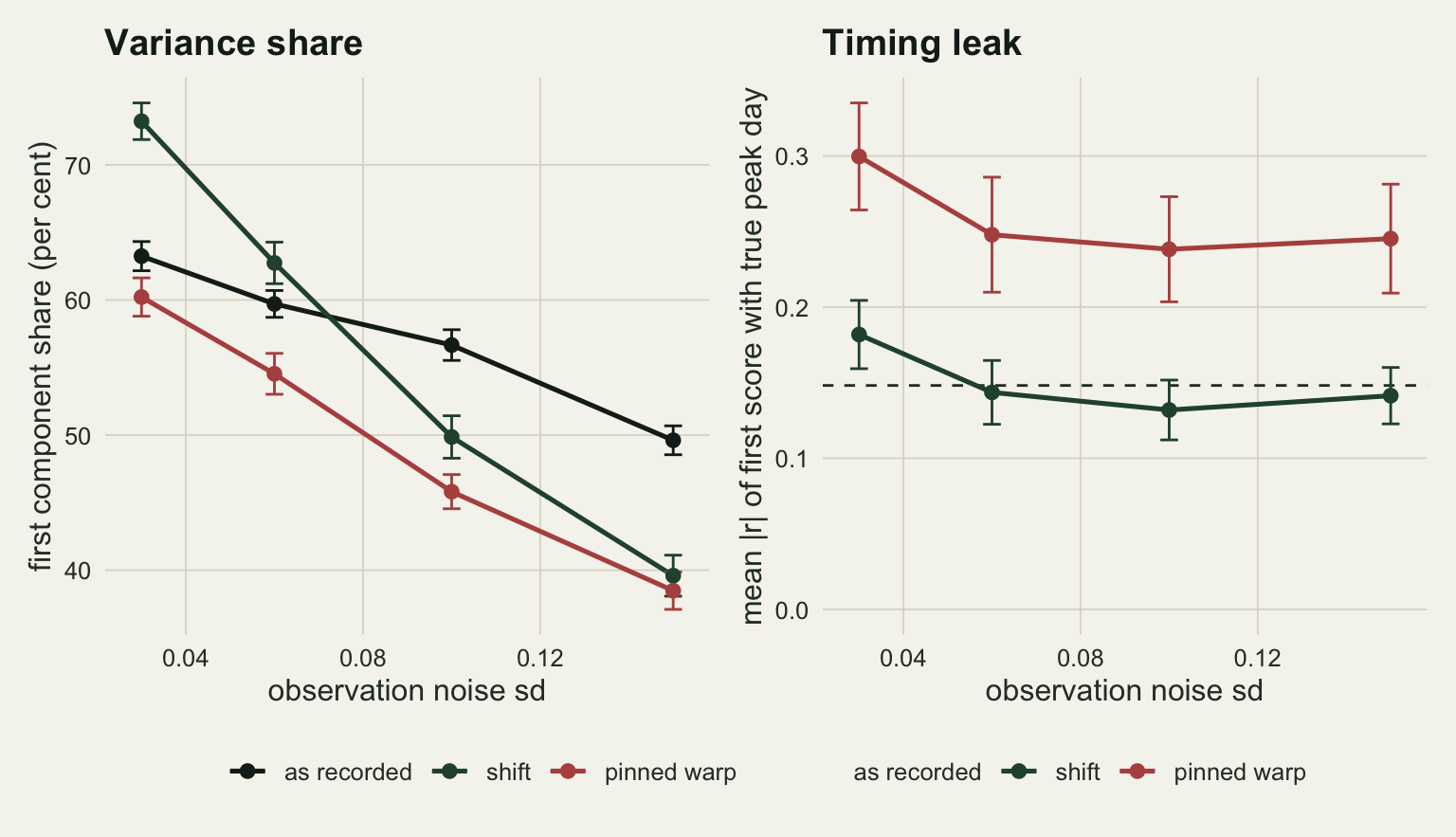 Two line charts side by side on warm off-white paper, both with observation noise standard deviation from 0.03 to 0.15 on the horizontal axis, four points with error bars per line, and a shared legend for as recorded in near-black, shift in green and pinned warp in red. The left panel, variance share, shows the as recorded line falling from about 63 to about 50 per cent; the shift line starts highest at about 73, crosses below the as recorded line between noise 0.06 and 0.08, and ends at about 40; the pinned warp line lies below the as recorded line throughout, from about 60 to about 38, and ends just under the shift line. The right panel, timing leak, shows the mean absolute correlation of the first score with the true peak day: the pinned warp line at about 0.30 at the lowest noise and about 0.24 to 0.25 at the other three levels, and the shift line at about 0.18 at the lowest noise and about 0.13 to 0.14 at the others, close to a horizontal dashed line at about 0.15.