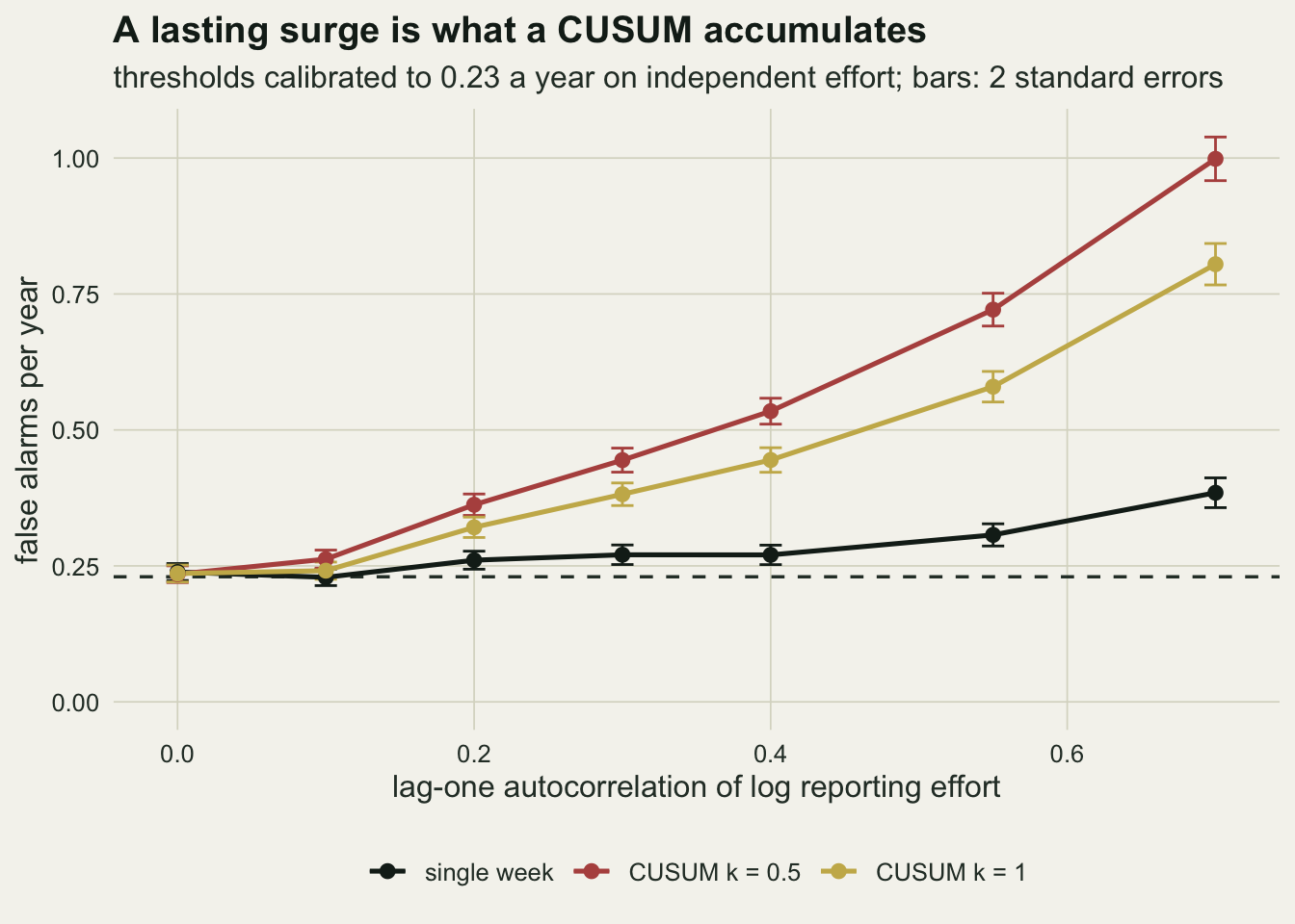 Three lines with points and error bars on warm off-white paper, false alarms per year against the lag-one autocorrelation of log reporting effort from 0 to 0.7, with a dashed horizontal line at 0.23. All three start near 0.23 at zero. The black single-week line rises slowly to about 0.39 at 0.7. The red CUSUM with k = 0.5 climbs steeply to about 1.0, and the gold CUSUM with k = 1 lies between them, reaching about 0.8.