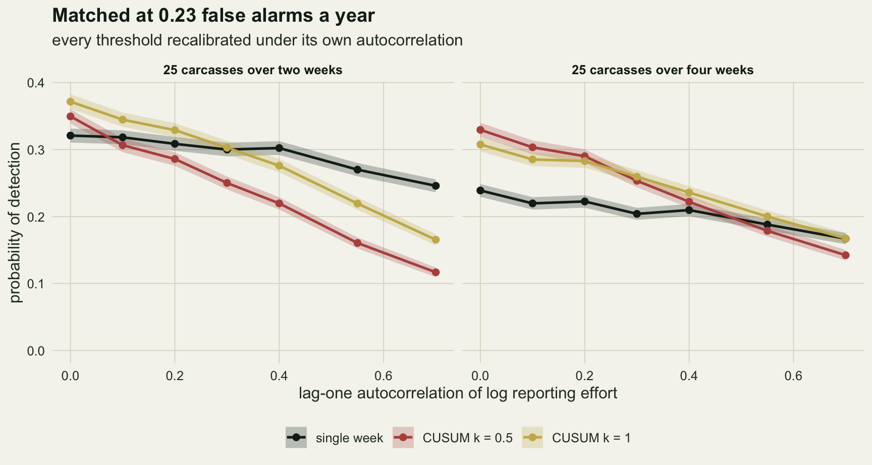Two panels on warm off-white paper of detection probability against the lag-one autocorrelation of log reporting effort from 0 to 0.7, each line with a pale band of two standard errors. Left, 25 carcasses over two weeks: at zero the gold CUSUM k = 1 line is highest near 0.37, the red CUSUM k = 0.5 near 0.35 and the black single-week line near 0.32; the red line dips just under the black one at 0.1, is clearly below it from 0.2 and falls steeply to about 0.12 at 0.7, the gold line meets the black one near 0.3 and ends near 0.17, while the black line declines slowly to about 0.25. Right, 25 carcasses over four weeks: both CUSUM lines start between 0.3 and 0.33, well above the black line at 0.24, and decline towards it; the red line falls below it from 0.55 and ends near 0.14, and the gold line meets it near 0.17 at 0.7.