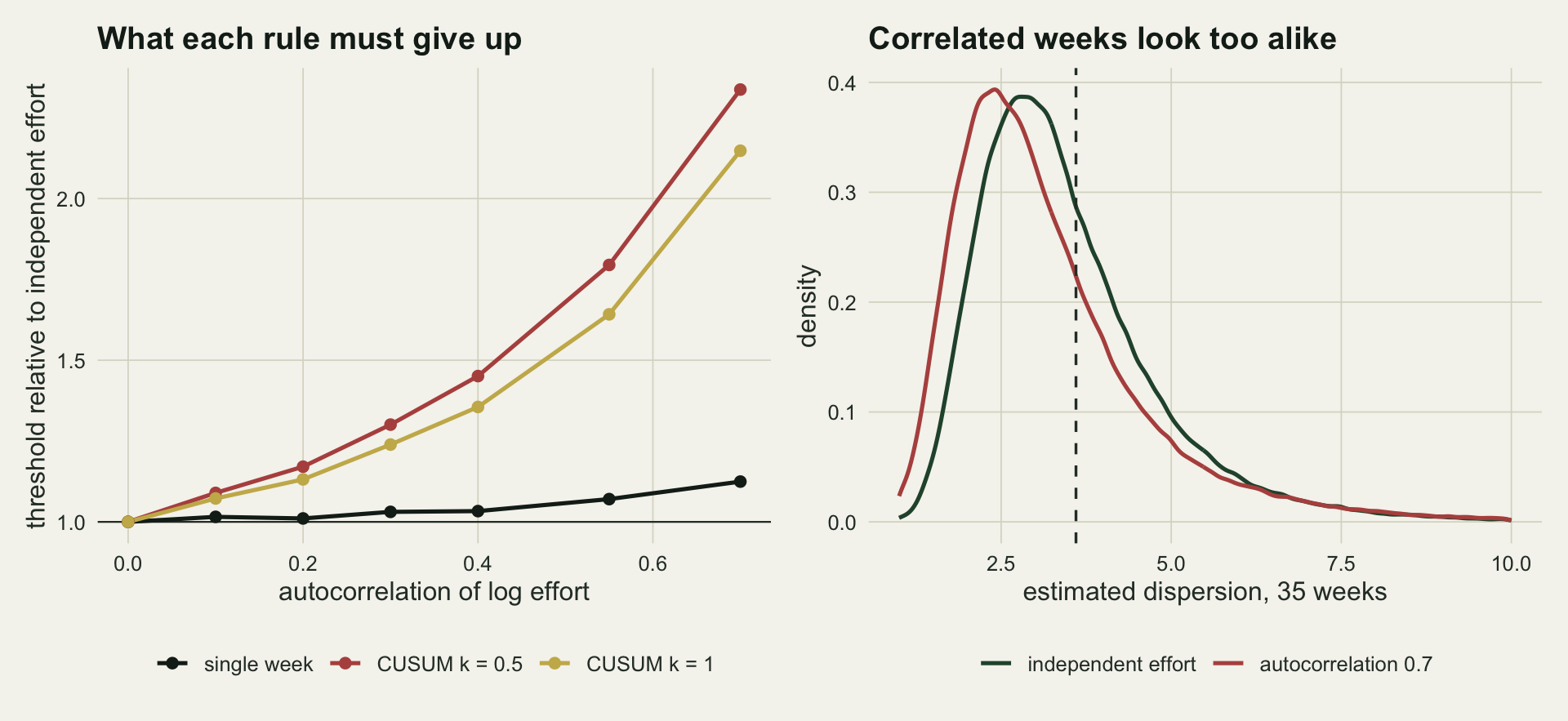Two panels on warm off-white paper. Left: the threshold each rule needs for 0.23 false alarms a year, relative to its value on independent effort, against the autocorrelation of log effort from 0 to 0.7; the black single-week line stays near 1 and ends at about 1.12, while the red CUSUM k = 0.5 line rises to about 2.34 and the gold CUSUM k = 1 line to about 2.15. Right: two right-skewed density curves of the dispersion estimated from 35 weeks, running from about 1 to 10; the dark green curve for independent effort peaks near 2.8 and the red curve for autocorrelation 0.7 peaks further left, near 2.4, both peaks to the left of a dashed vertical line at the true dispersion of 3.6.
